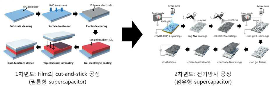 이온젤 소재를 이용한 섬유형 슈퍼캐패시터 제조