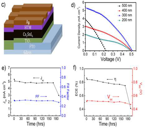 Cs2SnI6 페로브스카이트 태양전지 특성