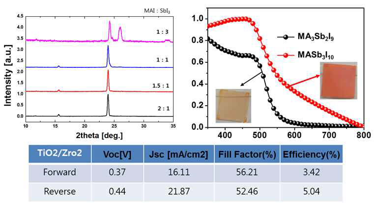안티모니 기반의 페로브스카이트 태양전지 필름 및 디바이스 결과