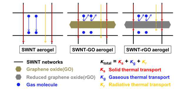 본 연구에서 제안하는 3차원 탄소나노구조체의 열전달 메카니즘 개략도