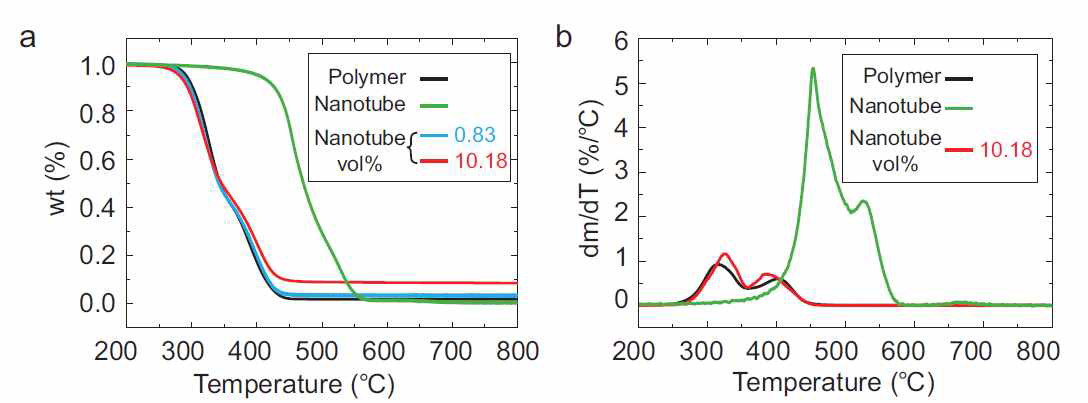 3차원 탄소나노구조체 기반 복합재에 대한 TGA 분석 결과