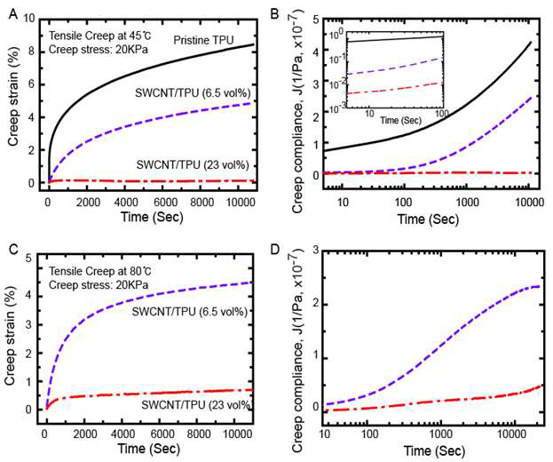 서로 다른 온도 조건에 따른 나노복합재의 Creep 시험 특성 결과