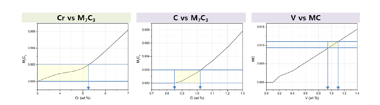 초기 중심 합금계의 설정을 위한 Scheil-Guliver 응고 모사 결과: Cr 및 C 함량에 따른 M7C3, V 함량에 따른 MC 분율 변화