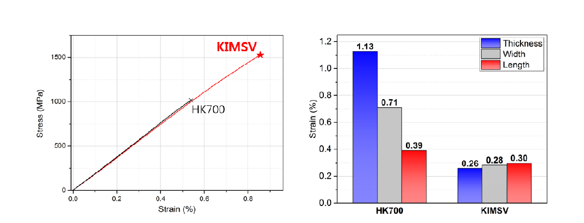 HK700 및 KIMSV의 경화열처리 후 인장 거동(좌)과 치수 변화율(우) 비교 결과