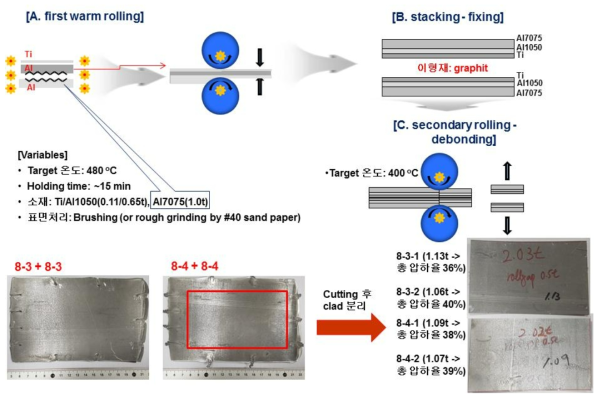 Ti/Al/Al 이종금속 판재의 2단계 제조 실험 조건 및 판재 형상