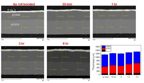롤 본딩된 Ti/Al/Al 이종금속 판재의 열처리 전후 구성 모재 두께비 변화