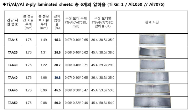 Ti Gr. 1/Al1050/Al7075 이종금속 판재 롤 본딩 공정 조건 도출: 압하율의 영향