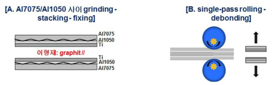 Ti Gr. 1/Al1050/Al7075 이종금속 판재 최적 롤 본딩 공정조건 도출 개념도