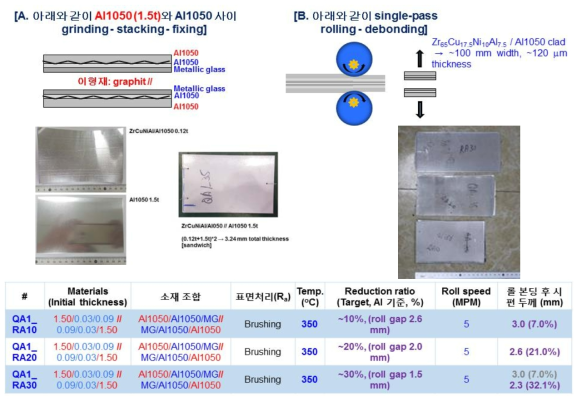 Metallic glass/Al 박판과 Al1050 1.5 mm t 판재의 압하율 변경 롤 본딩 실험 계획 및 실험 이후 판재 형상