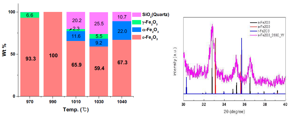 열처리 온도별 결정상 wt% 분포도 (좌) 및 최고수율 샘플의 XRD 그래프 (우)