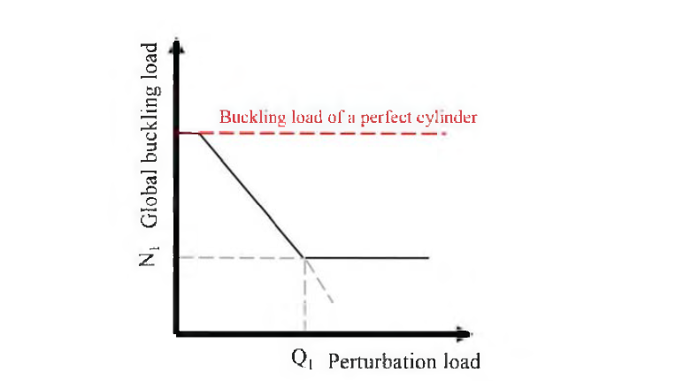 Perturbation load에 따른 전역 좌굴 하중의 수렴