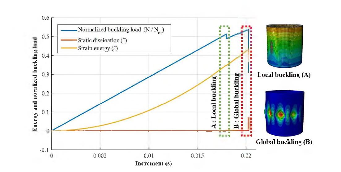 단순 원통 구조의 좌굴 하중, 소산 에너지, 및 변형 에너지