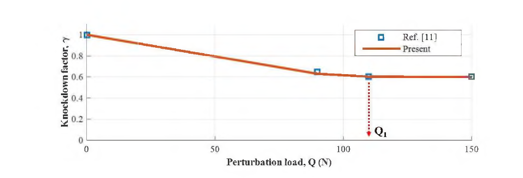 Perturbation load에 따른 좌굴 Knockdown factor의 수렴