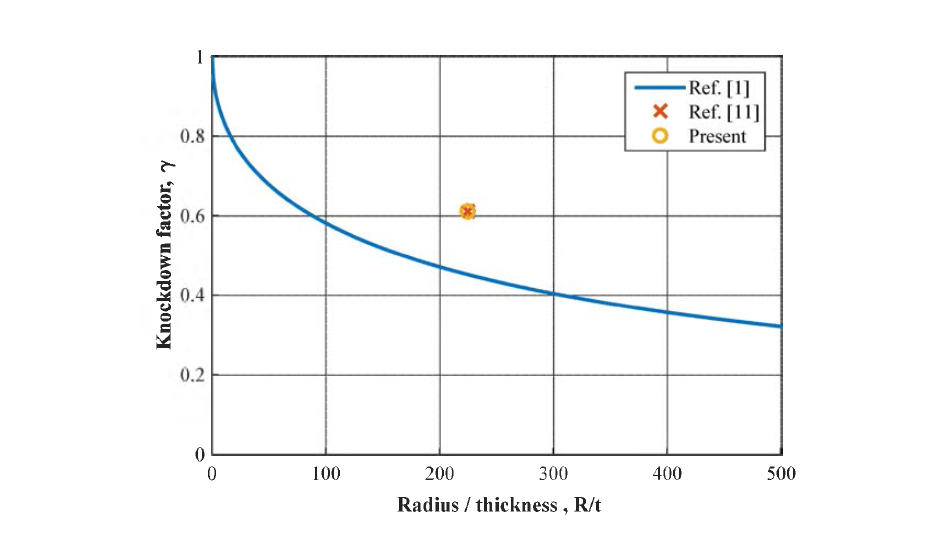 단순 원통 구조의 좌굴 Knockdown factor (R/t = 225)