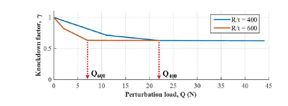 단순 원통 구조의 perturbation load에 따른 좌굴 Knockdown factor