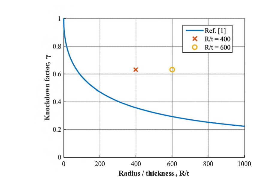 단순 원통 구조의 두께비 (R/t)에 따른 좌굴 Knockdown factor
