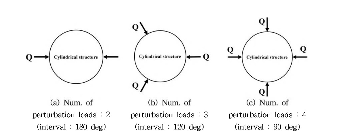 Multiple perturbation load approach [3]