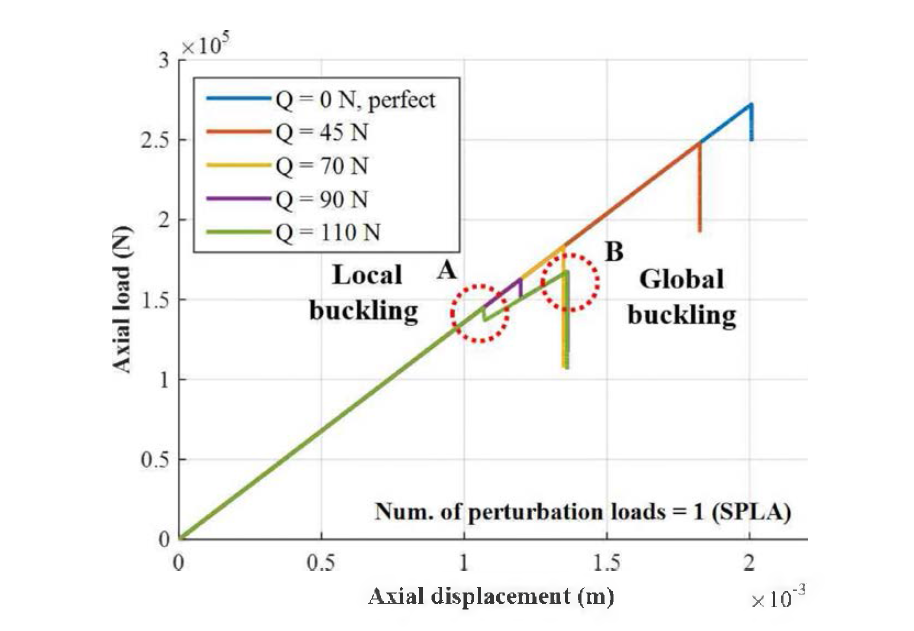 SPLA을 이용한 단순 원통 구조의 비선형 후좌굴 해석 결과 (R/t = 225, Num. of perturbation loads :1)