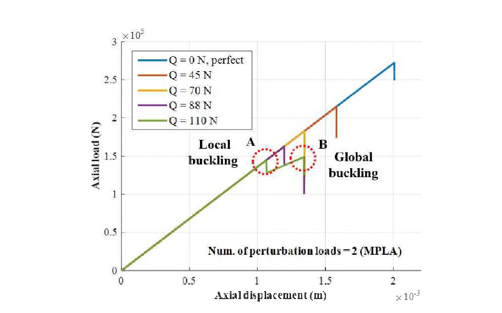 MPLA을 이용한 단순 원통 구조의 비선형 후좌굴 해석 결과 (R/t = 225, Num. of perturbation loads : 2)