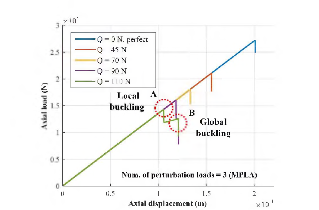 MPLA을 이용한 단순 원통 구조의 비선형 후좌굴 해석 결과 (R/t = 225, Num. of perturbation loads : 3)