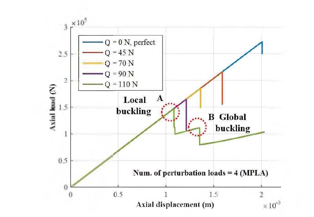 MPLA을 이용한 단순 원통 구조의 비선형 후좌굴 해석 결과 (R/t = 225, Num. of perturbation loads : 4)