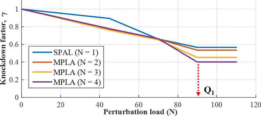 Perturbation load에 따른 단순 원통 구조의 좌굴 Knockdown factor (N : Num. of perturbation loads)