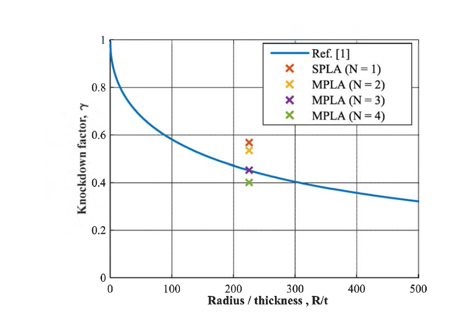 초기 결함 모델링 기법에 따른 좌굴 Knockdown factor (N : Num. of perturbation loads)