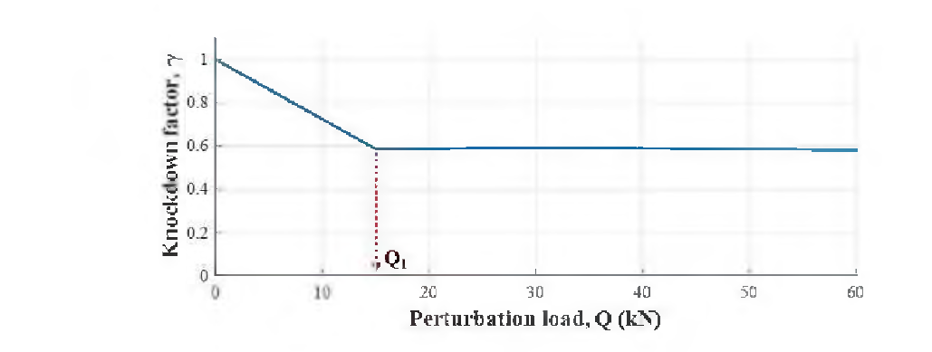 Perturbation load에 따른 기본 직교 그리드 원통 구조의 좌굴 Knockdown factor 의 수렴