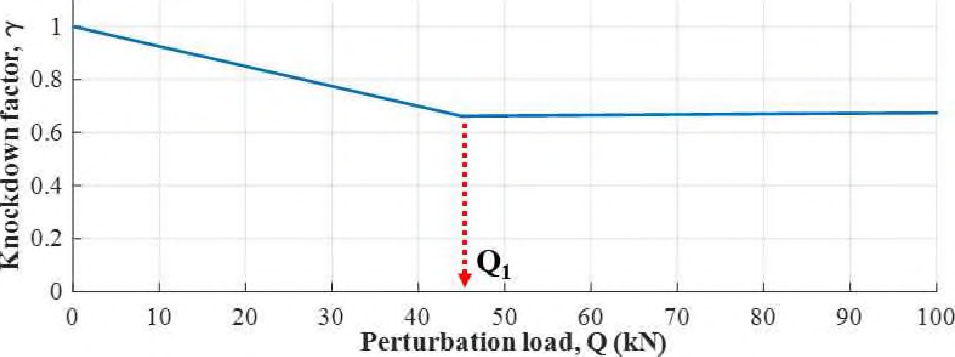 Perturbation load에 따른 기본 이종 그리드 원통 구조의 좌굴 Knockdown factor 의 수렴
