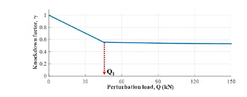 Perturbation load에 따른 최적 설계된 직교 그리드 원통 구조의 좌굴 Knockdown factor 의 수럼