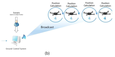 (a) 실내 군집 비행 통신 시스템 (b) 실외 군집 비행 통신 시스템