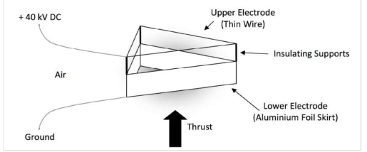 Ionic Lifter