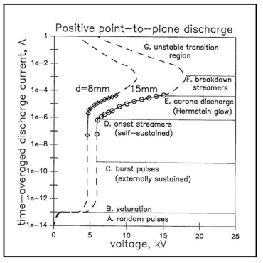 대기 중 코로나 방전의 일반적 특성