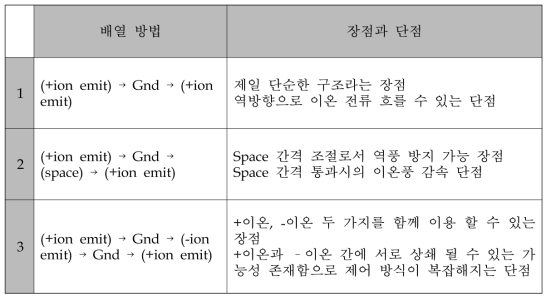 이온 에미터와 이온 콜렉터 단위 셀의 3 가지 나열 방식