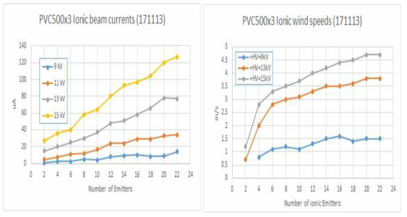 에미터 숫자 증가와 이온 풍 속도 증가 추이