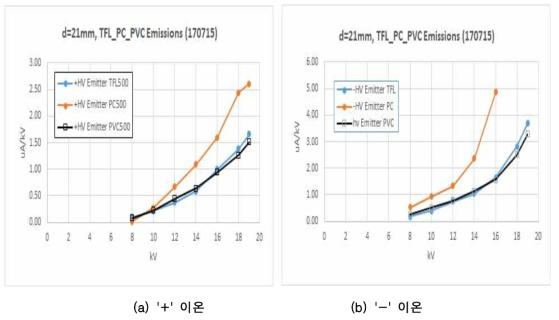 자재별 코로나 이온 방출 특성