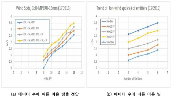 TFL-500 기판에서 에미터 배열에 따른 이온 풍 속도 변화