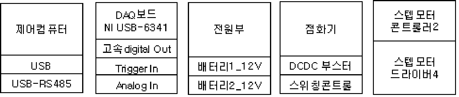 자유낙하탑용 시스템 제어장치 구성도