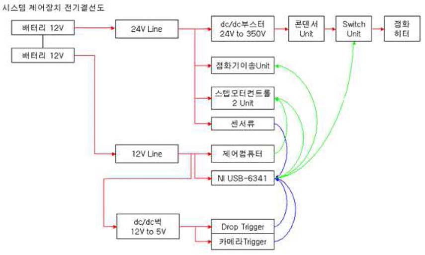 시스템 기능 구현을 위한 구성도