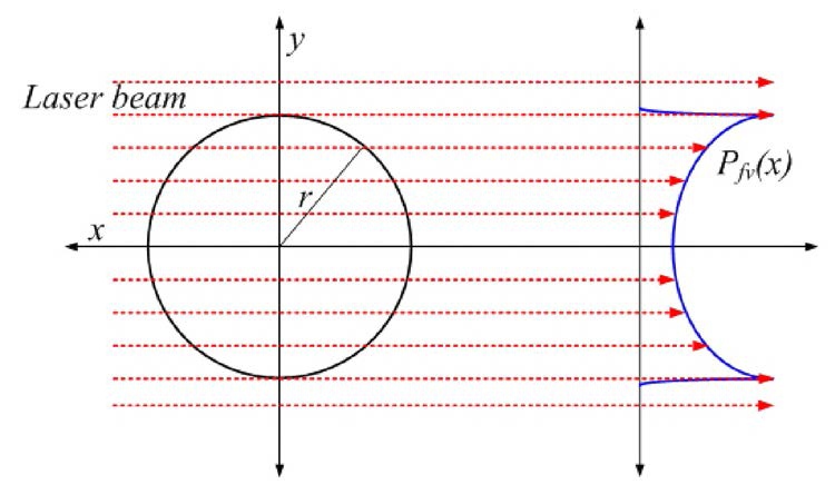 Schematics of light-of sight projection distribution
