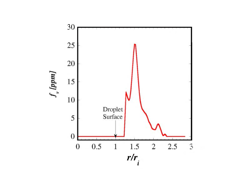 Calcualted soot volume fraction distribution plotted as a function of non-dimensionalized radii