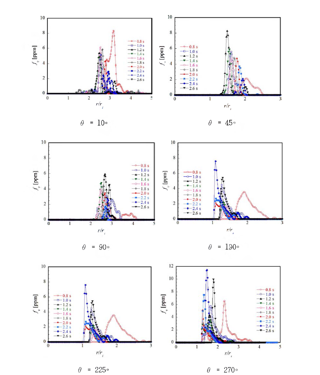 Spatial distributions of measured soot volume fraction with time