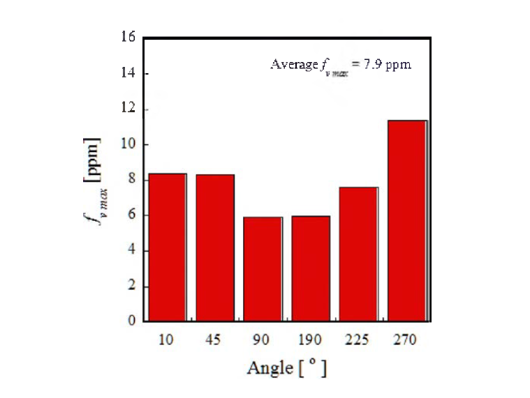 Measured maximum soot volume fraction with regards to θ