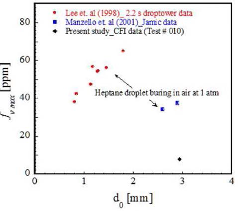 Companions of measured maximum soot volume fraction