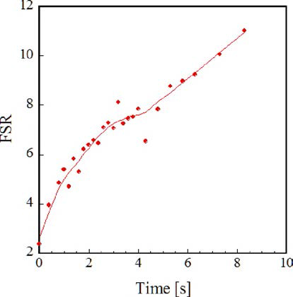 Measured flame stand off ration as a function of time