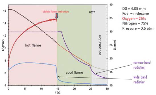 Distinction between hot flame and cool flame regimes