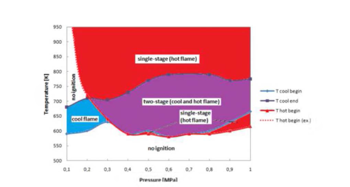 Distinction between hot flame and cool flame regimes