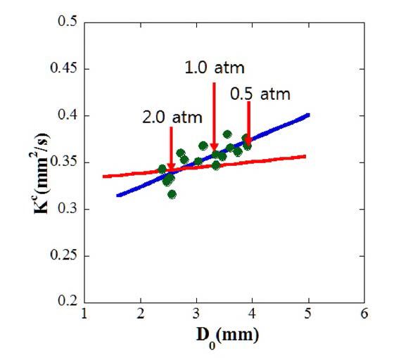 Measured and calculated burning rate as a function of initial droplet diameter