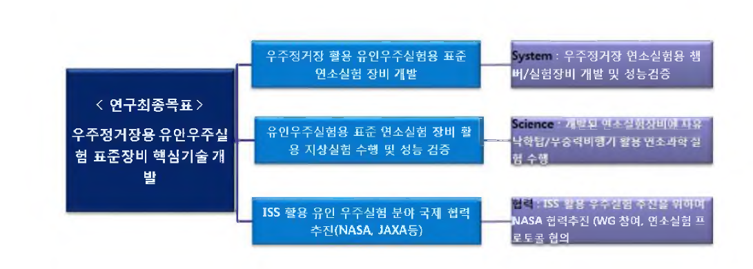 연구목표 및 내용