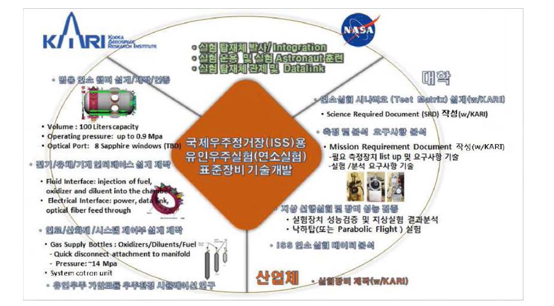 유인우주실험(연소실험) 수행을 위한 산학연 연구추진 체계 및 역할 분담